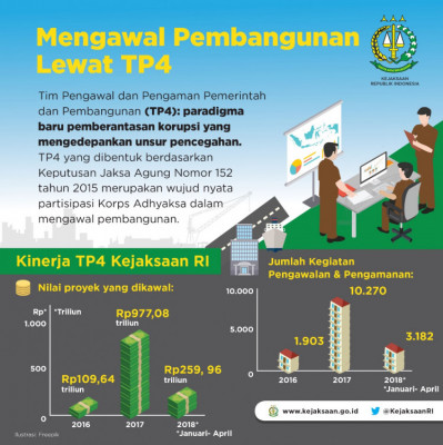 Mengawal Pembangunan Lewat TP4